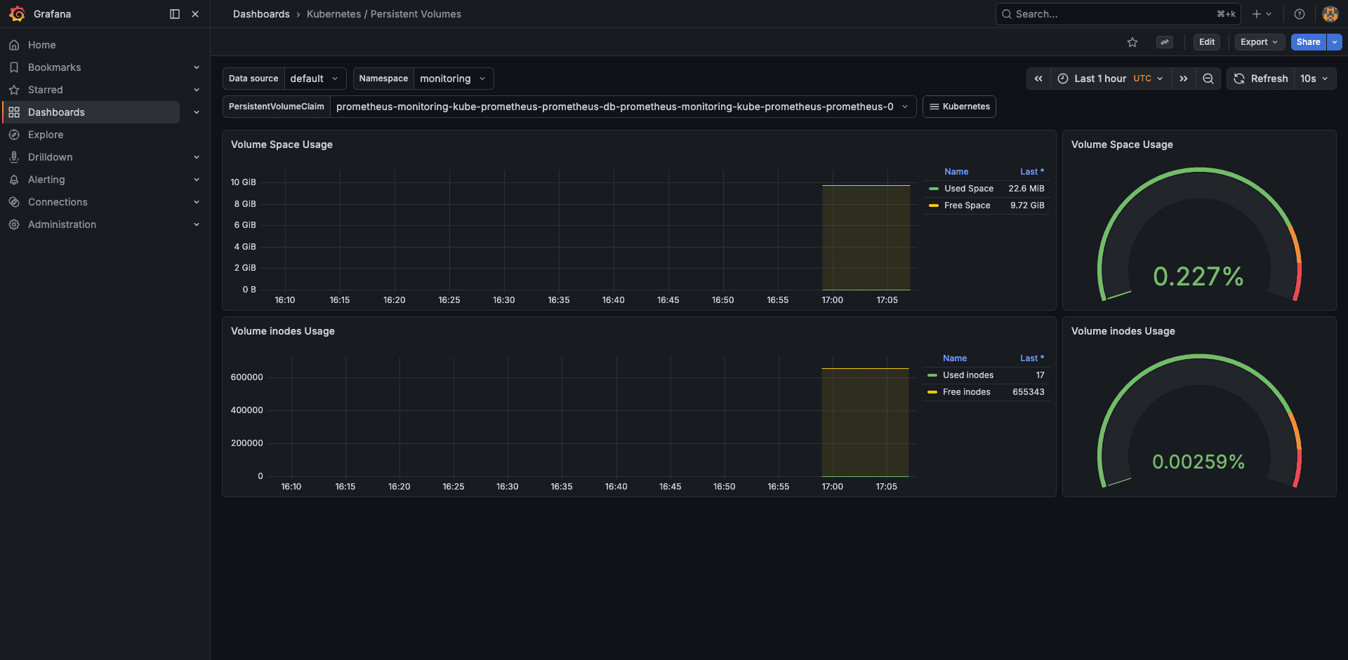 Grafana persistent volumes dashboard showing PVC usage percentage, capacity, and inode utilization for monitoring namespace