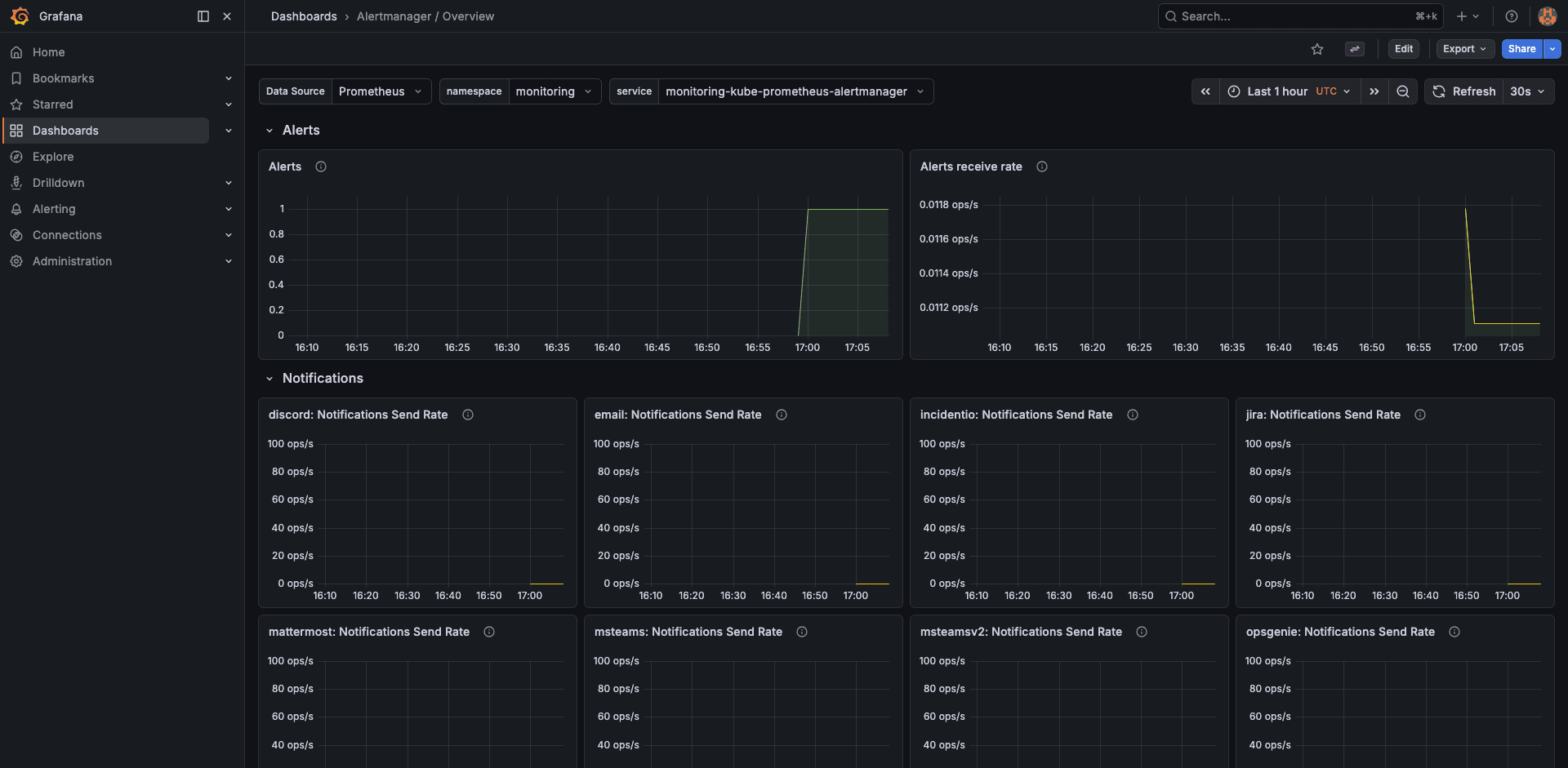 Grafana AlertManager dashboard showing active alerts count, notification delivery rates, and alert groups