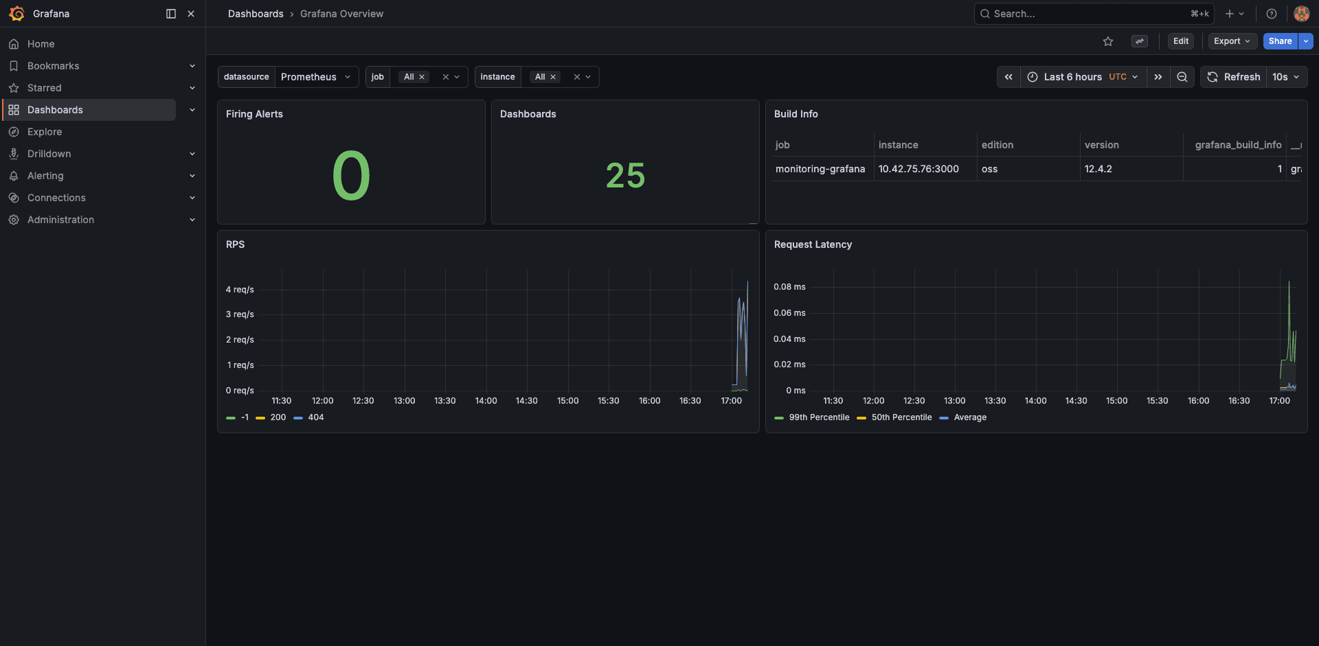 Grafana overview dashboard showing render times, active sessions, data source query performance, and HTTP request rates