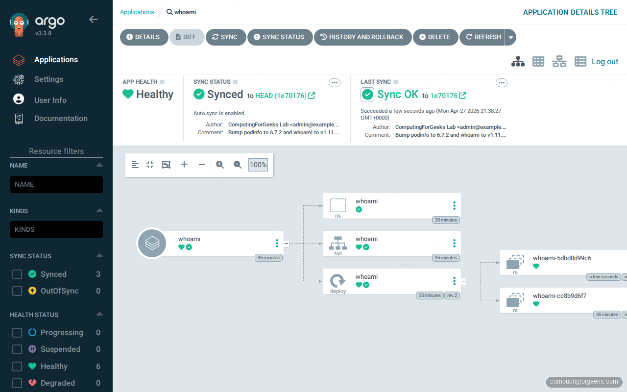 ArgoCD topology graph showing whoami Application reconciled into Namespace, Service, Deployment, ReplicaSet, and Pods