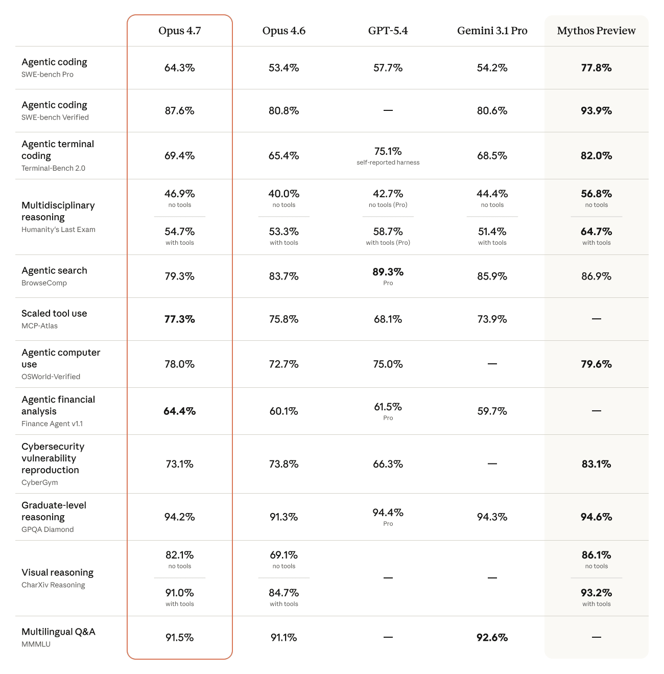 Claude Opus 4.7 benchmark comparison chart vs Opus 4.6 GPT-5.4 Gemini 3.1 Pro Mythos Preview
