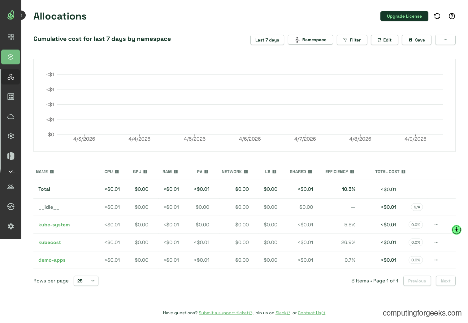 Kubecost on EKS and GKE: Kubernetes Cost Visibility, Right-Sizing, and Optimization 3 Kubecost Allocations view showing cumulative cost for last 7 days by namespace with CPU, GPU, RAM, PV, Network, and efficiency columns