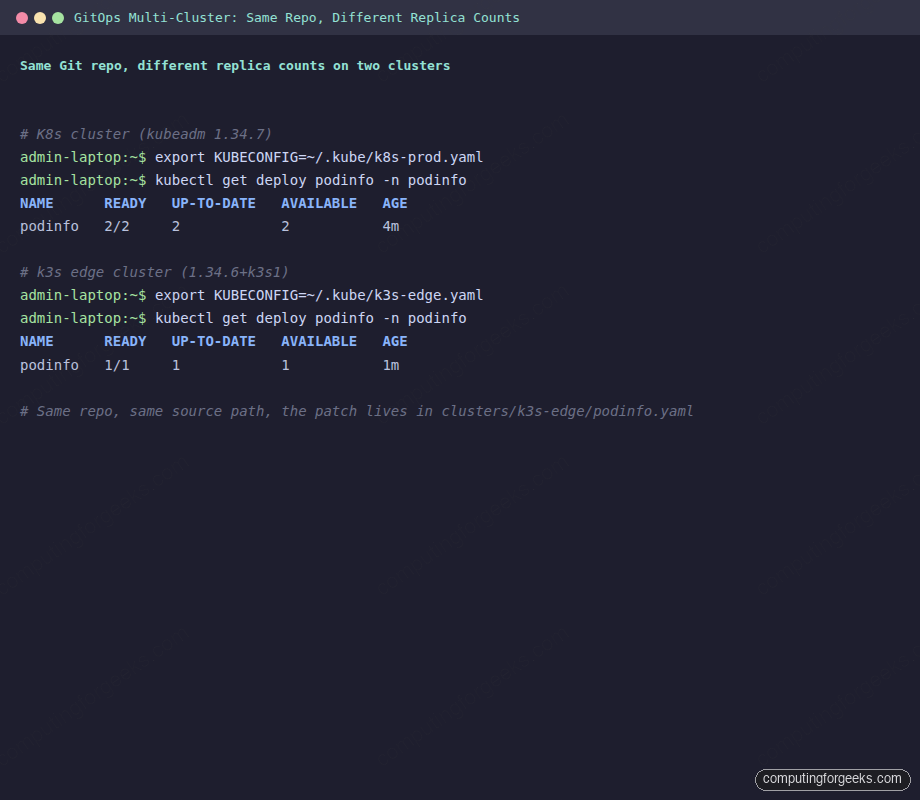 Terminal showing kubectl output from K8s and k3s clusters with podinfo at 2 and 1 replicas from the same Git repo