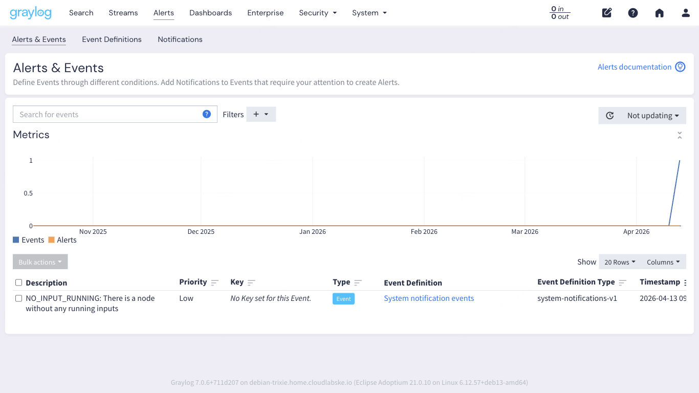 Graylog 7 Alerts page showing a triggered system event alert with timestamp and priority
