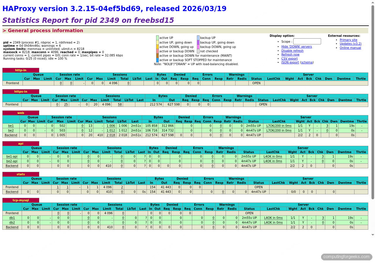 Install HAProxy on FreeBSD 15: L7 and L4 Load Balancing 1 HAProxy 3.2.15 statistics dashboard on FreeBSD 15 showing frontend and backend session rates