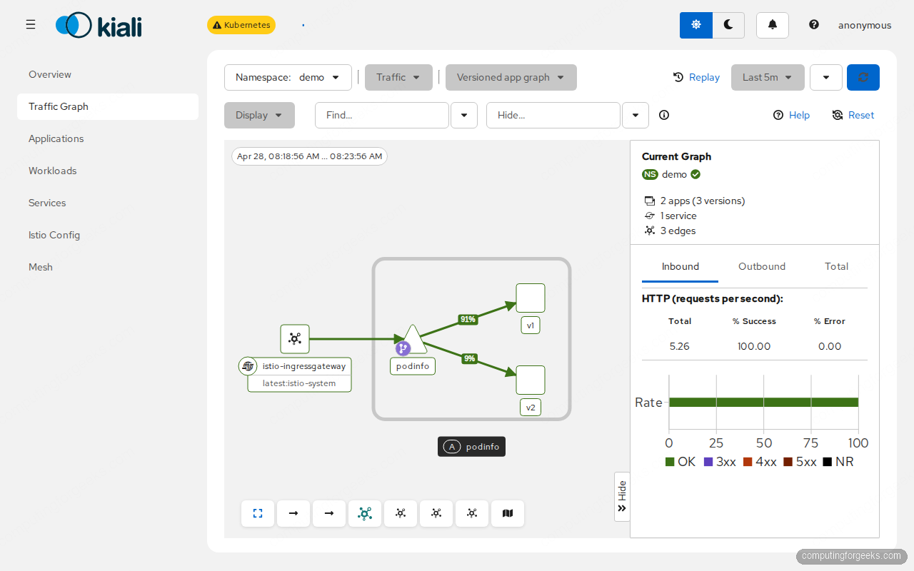Kiali topology graph showing istio-ingressgateway routing 91 percent of podinfo traffic to v1 and 9 percent to v2