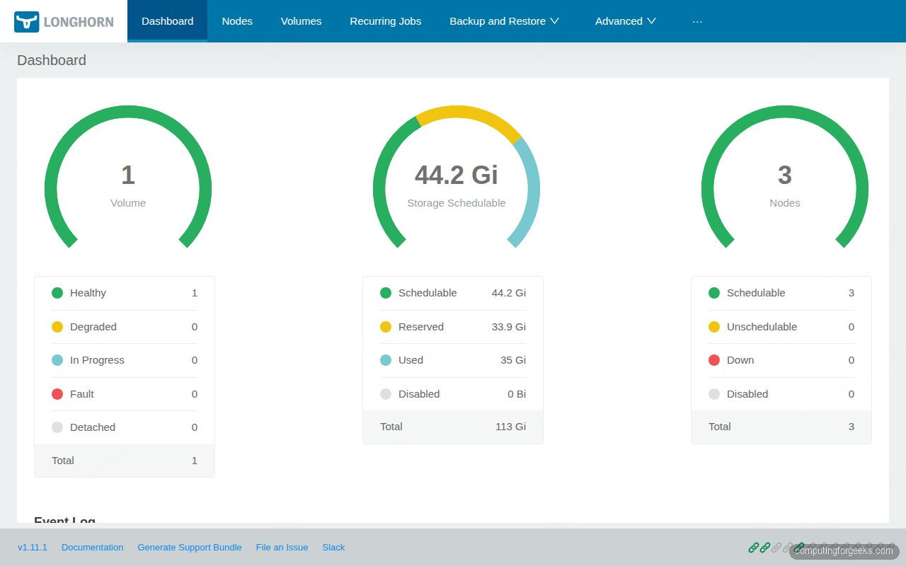Longhorn dashboard showing 1 healthy volume, 44.2 GiB schedulable storage across 3 nodes