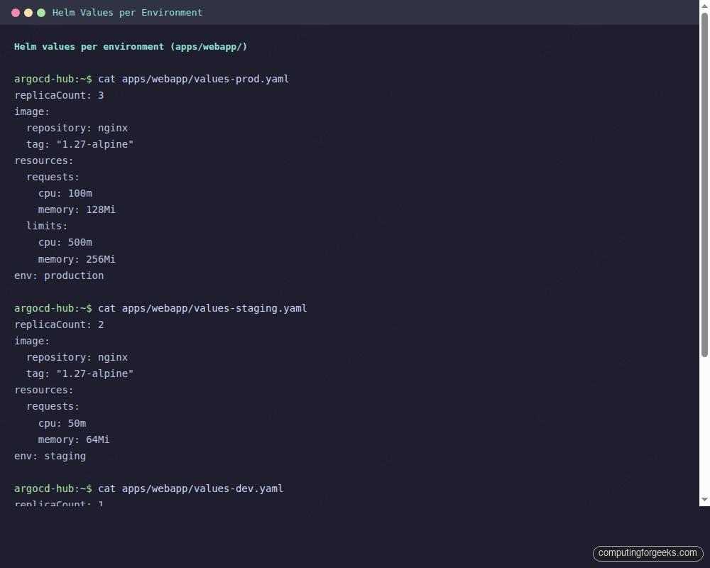 ArgoCD Helm values files showing replicaCount 3 for prod, 2 staging, 1 dev