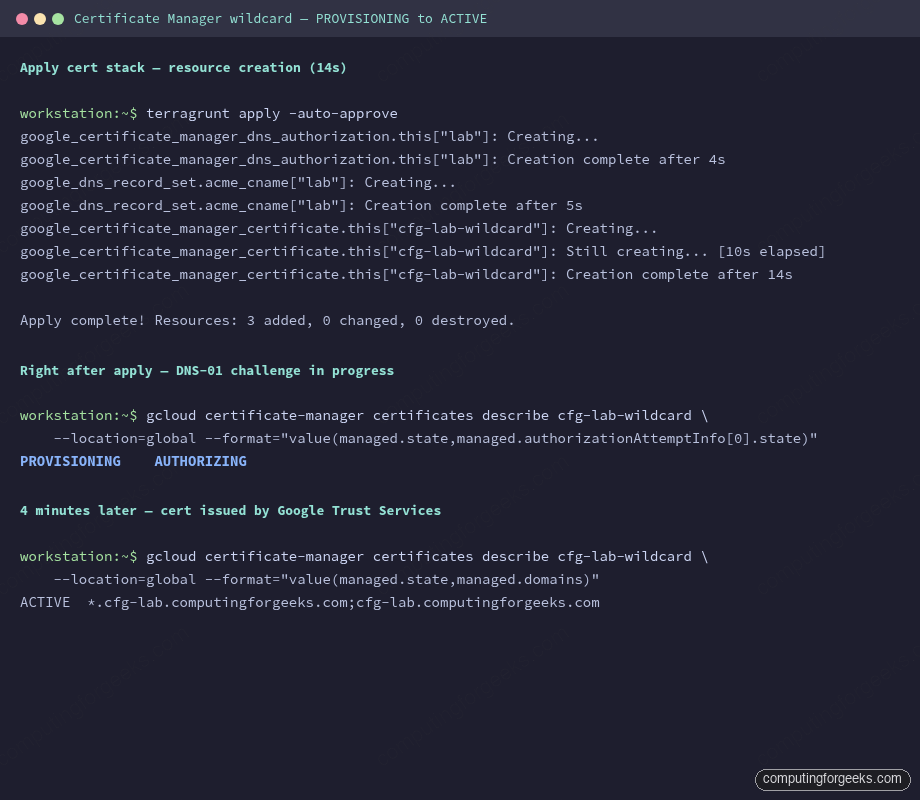 Terminal showing Terraform apply and Certificate Manager cert transitioning from PROVISIONING to ACTIVE
