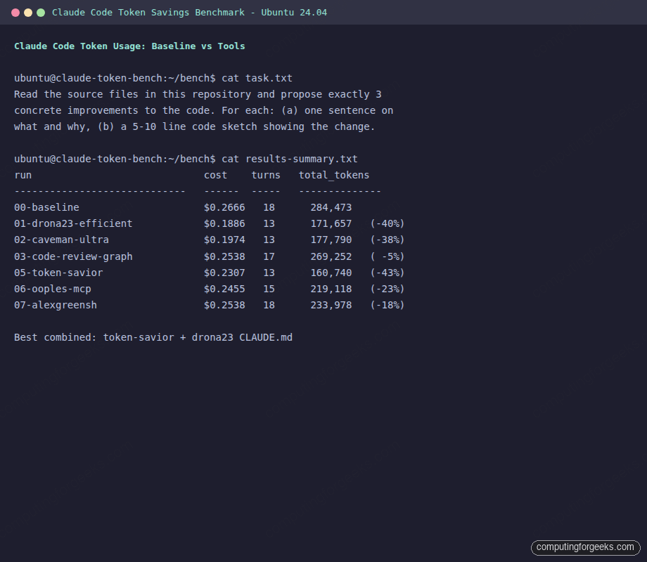 Terminal screenshot showing Claude Code token savings benchmark results for 10 tools on Ubuntu 24.04