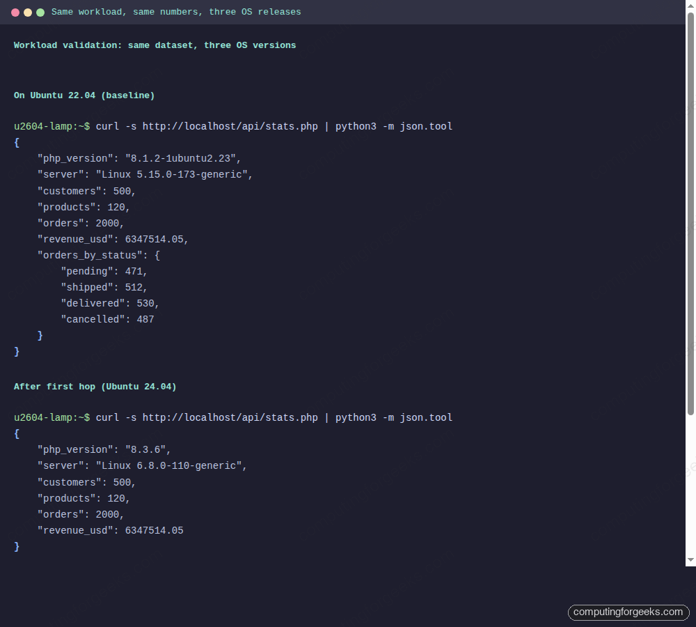 JSON API response from the PHP dashboard on Ubuntu 22.04, 24.04 and 26.04 showing identical customer/product/order counts and identical revenue
