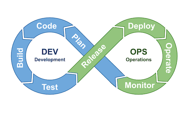 Release Management