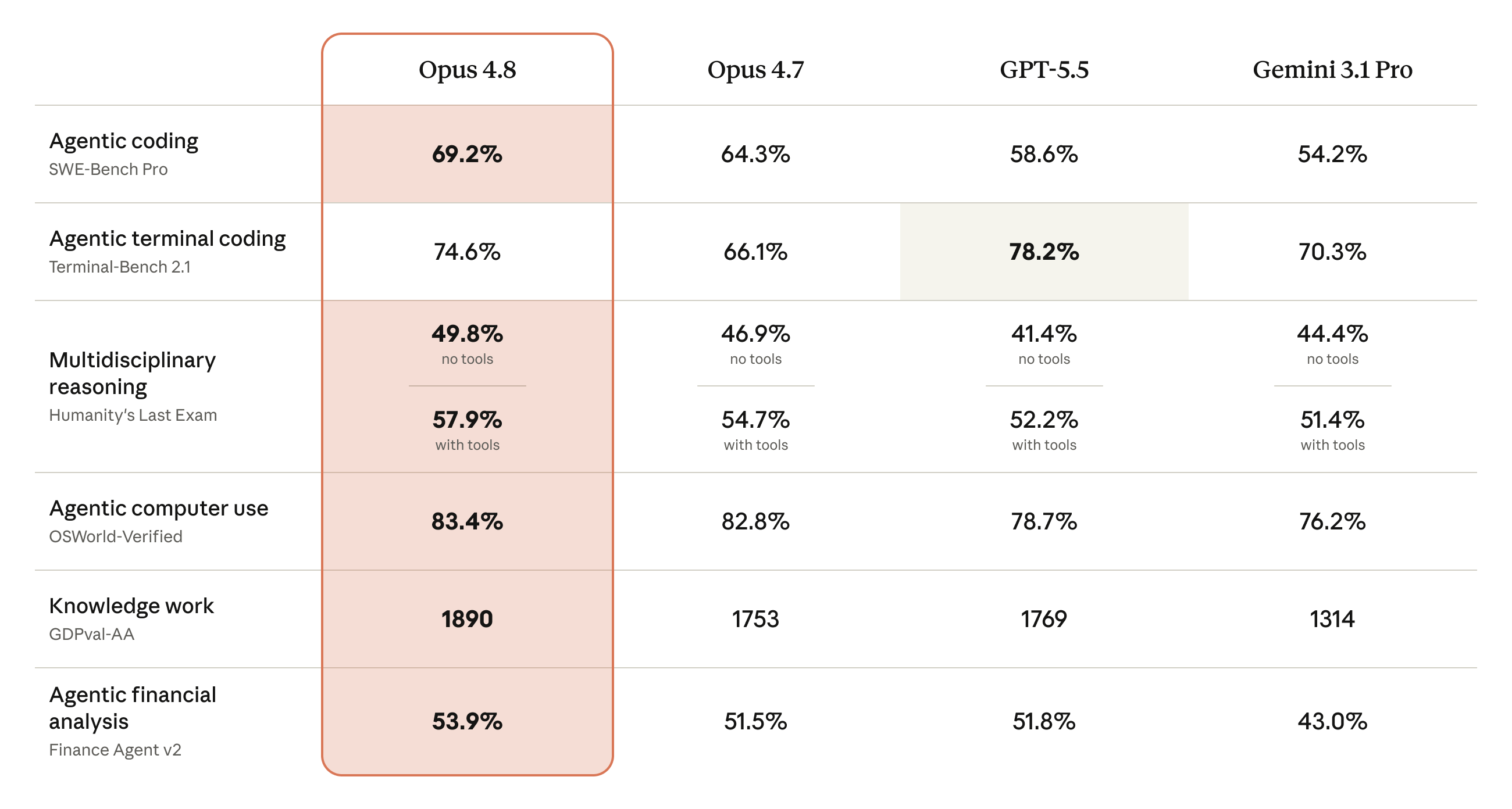 Claude Opus 4.8 Released: Features, Benchmarks, and Claude Code Guide 1 Claude Opus 4.8 benchmark comparison table showing SWE-Bench Pro, Terminal-Bench, OSWorld-Verified, GDPval-AA, Finance Agent v2 scores against Opus 4.7, GPT-5.5, and Gemini 3.1 Pro