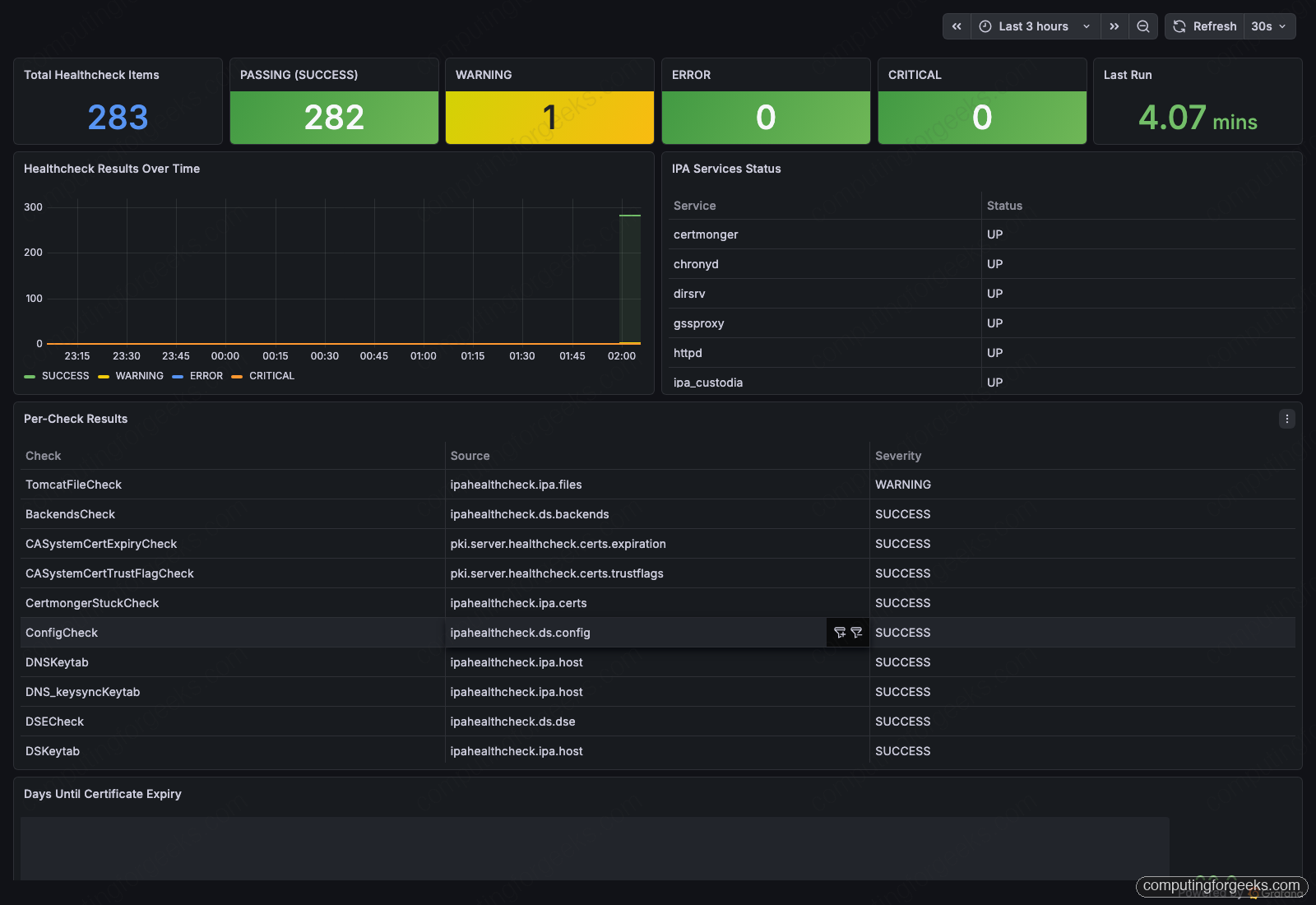 Grafana dashboard healthy state with 283 total checks 282 SUCCESS 1 WARNING all services UP