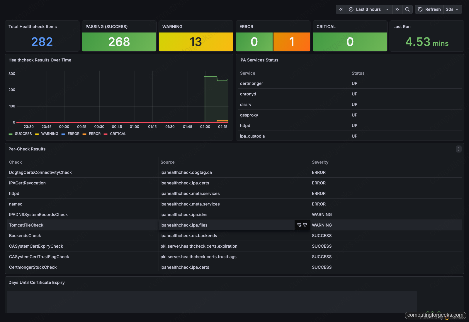 Grafana dashboard with 1 ERROR 13 WARNINGS visible per-check table shows named httpd DogtagCertsConnectivityCheck IPACertRevocation as ERROR