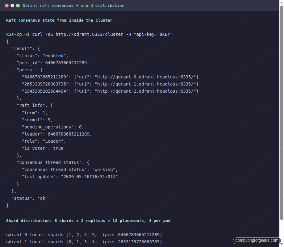 Multi-node Qdrant Cluster on Kubernetes 2 Qdrant raft consensus state and 6-shard distribution across 3 pods