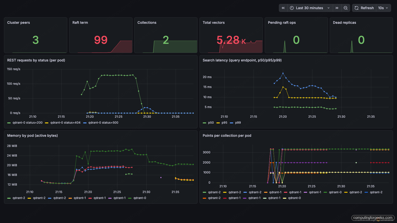 Monitoring Qdrant with Prometheus and Grafana 3 Grafana dashboard showing Qdrant cluster peers, raft term, latency, memory and points across pods