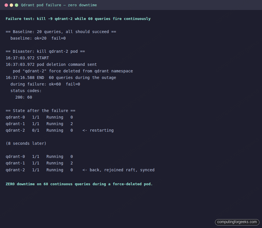 Multi-node Qdrant Cluster on Kubernetes 3 Qdrant 60 queries succeed during force-delete of one pod, zero downtime