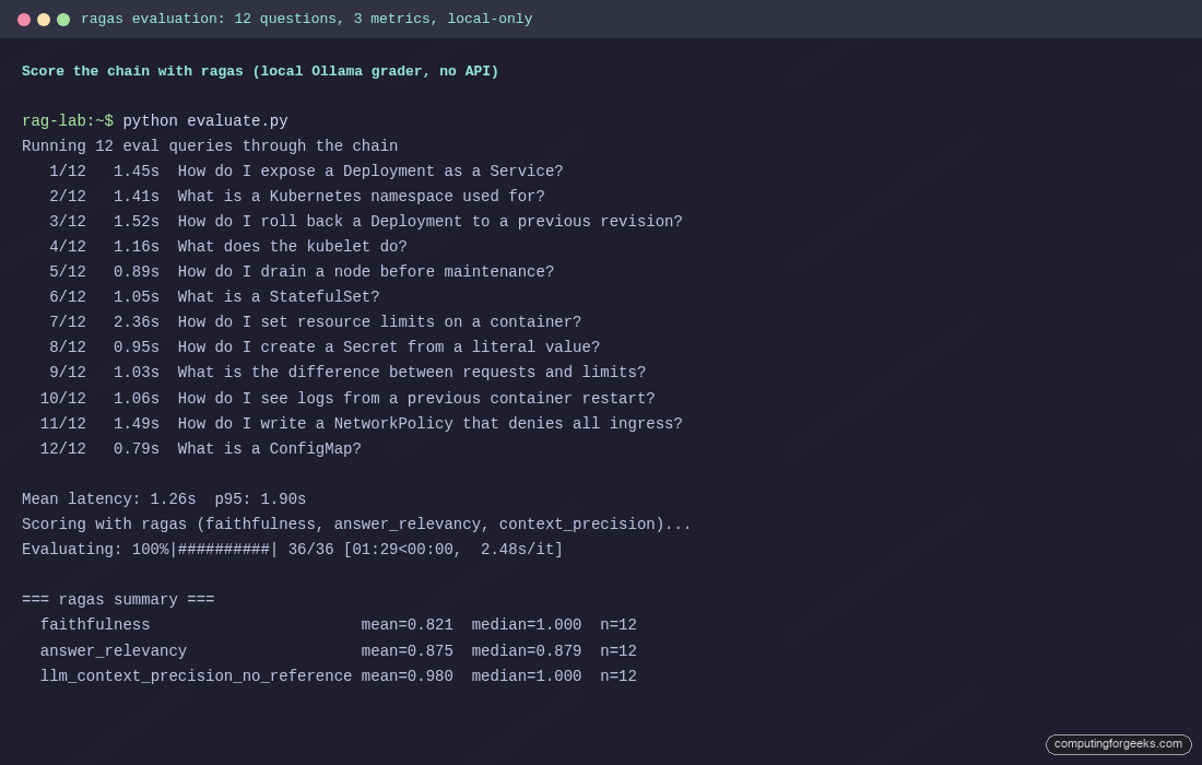 Terminal showing ragas summary for 12 K8s questions with mean faithfulness 0.821 answer relevancy 0.875 context precision 0.980
