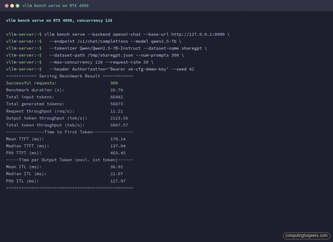 vllm bench serve output showing 5087 tok/s total throughput, 138 ms median TTFT, 22 ms median ITL on RTX 4090
