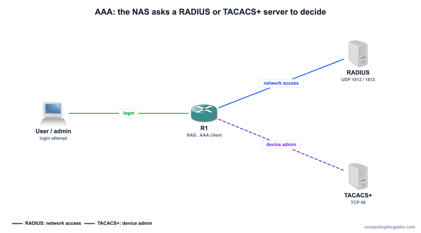 AAA diagram: a user logs in to R1 the NAS, which queries a RADIUS server on UDP 1812 for network access or a TACACS+ server on TCP 49 for device administration