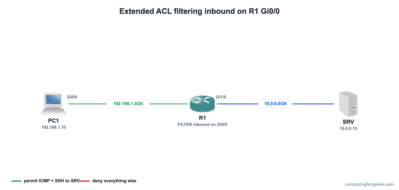 Configure Cisco Access Control Lists (ACLs) 1 Topology PC1 to R1 to SRV with extended ACL FILTER inbound on R1 Gi0/0 permitting ICMP and SSH to the server
