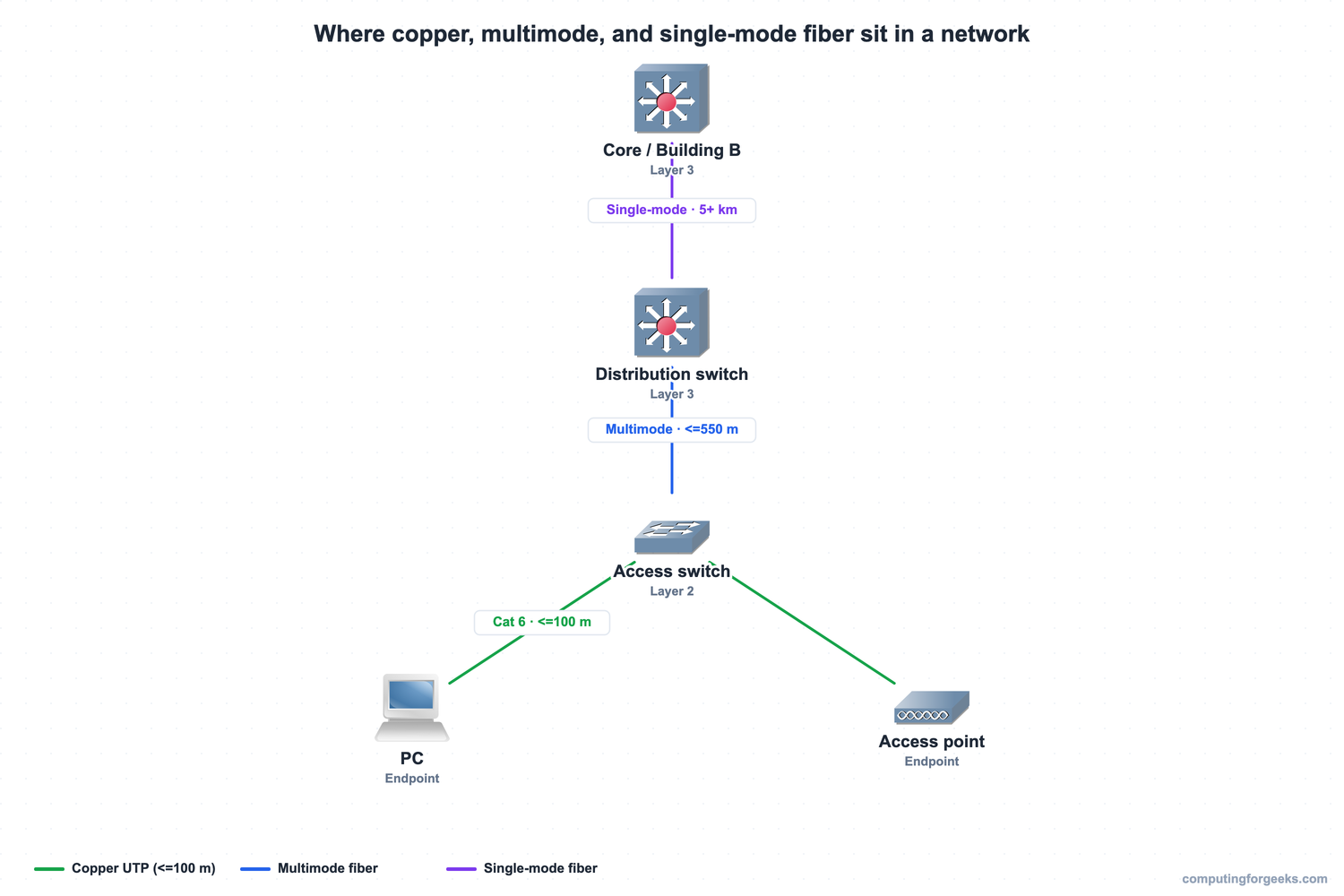 Copper vs Fiber Network Cabling: Types, Distances, Connectors 1 Network cabling placement diagram: copper UTP from access switch to PCs under 100 metres, multimode fiber uplink to distribution under 550 metres, single-mode fiber to the core or another building over kilometres