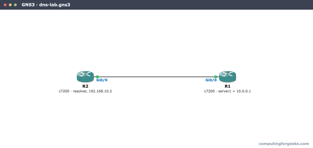GNS3 canvas showing the Cisco DNS lab, resolver router R2 and server router R1 cabled on Gi0/0