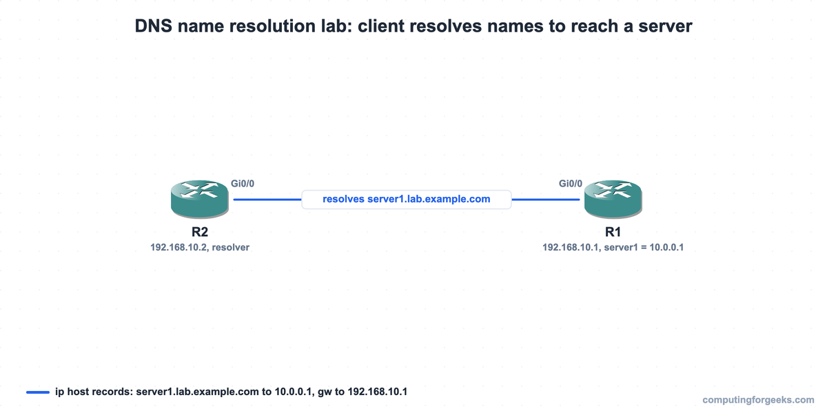 Cisco DNS name resolution lab topology with resolver R2 and server router R1 on 192.168.10.0/24