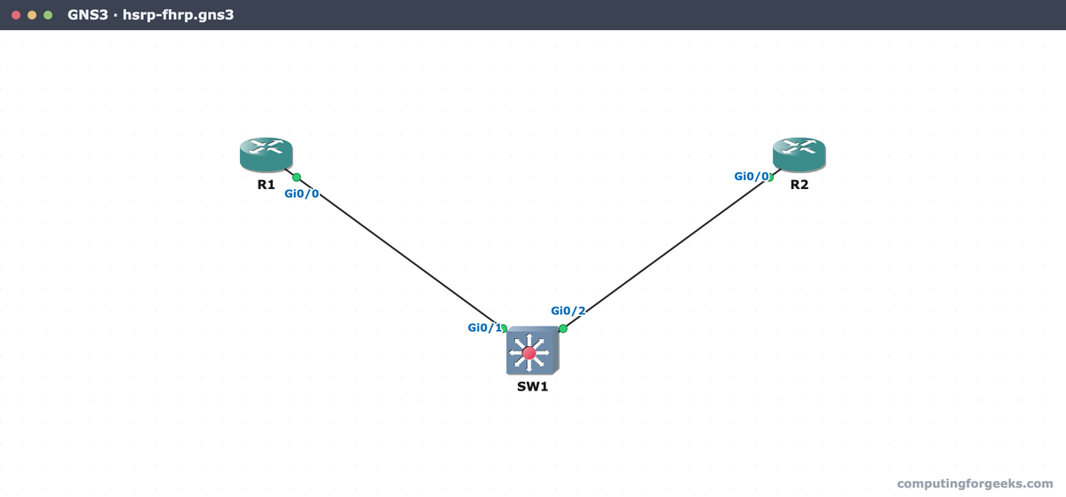 GNS3 canvas showing the HSRP lab, two c7200 routers R1 and R2 cabled to an IOSvL2 switch SW1