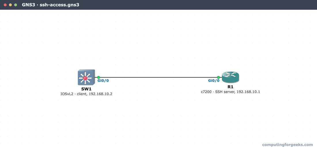 GNS3 canvas showing the Cisco SSH lab, IOSvL2 switch client SW1 and c7200 SSH server R1 on Gi0/0