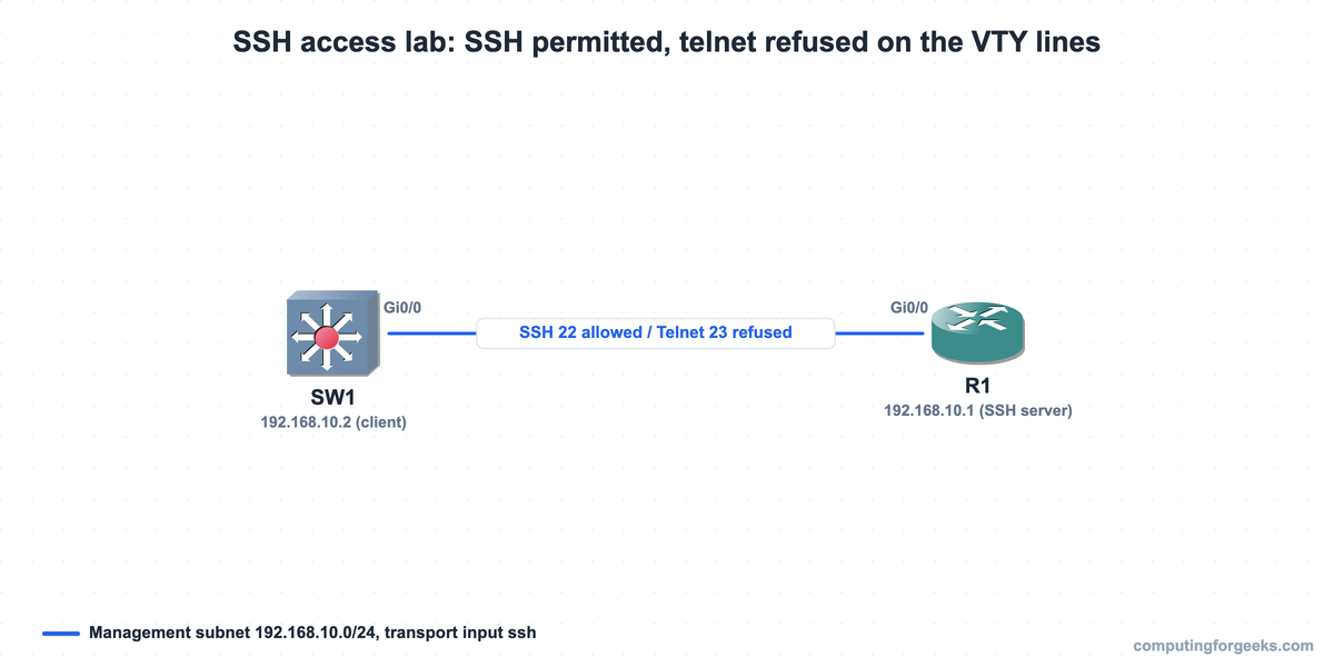 Cisco SSH access lab topology with client SW1 and SSH server R1, SSH 22 allowed and telnet 23 refused