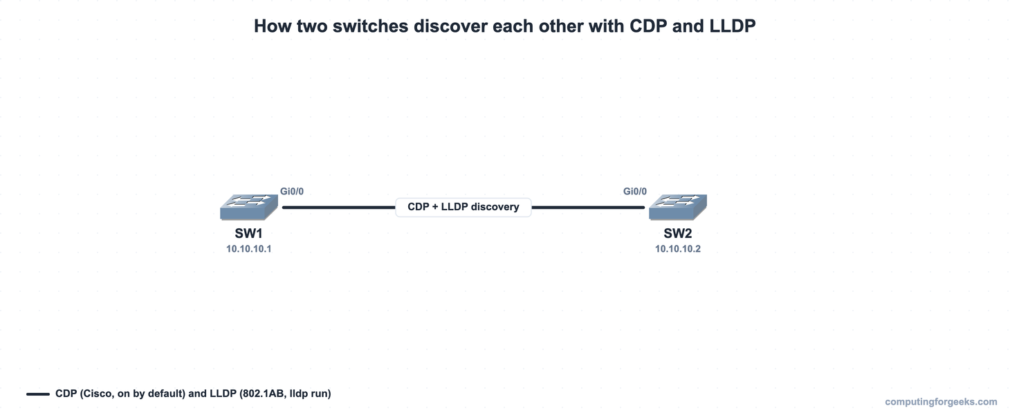Topology of SW1 and SW2 discovering each other over a Gi0/0 link with CDP and LLDP