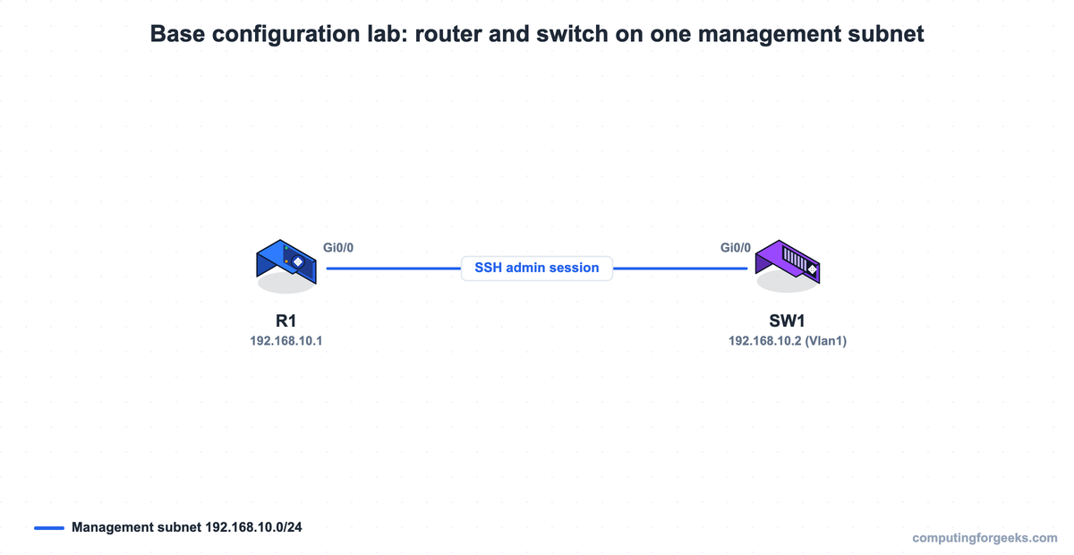Cisco router R1 and switch SW1 on management subnet 192.168.10.0/24 with an SSH admin session