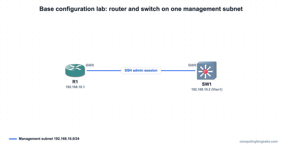 Cisco Device Base Configuration: Hostname, SSH, and Secure Access 1 Cisco base configuration lab topology diagram with standard router and switch symbols on management subnet 192.168.10.0/24