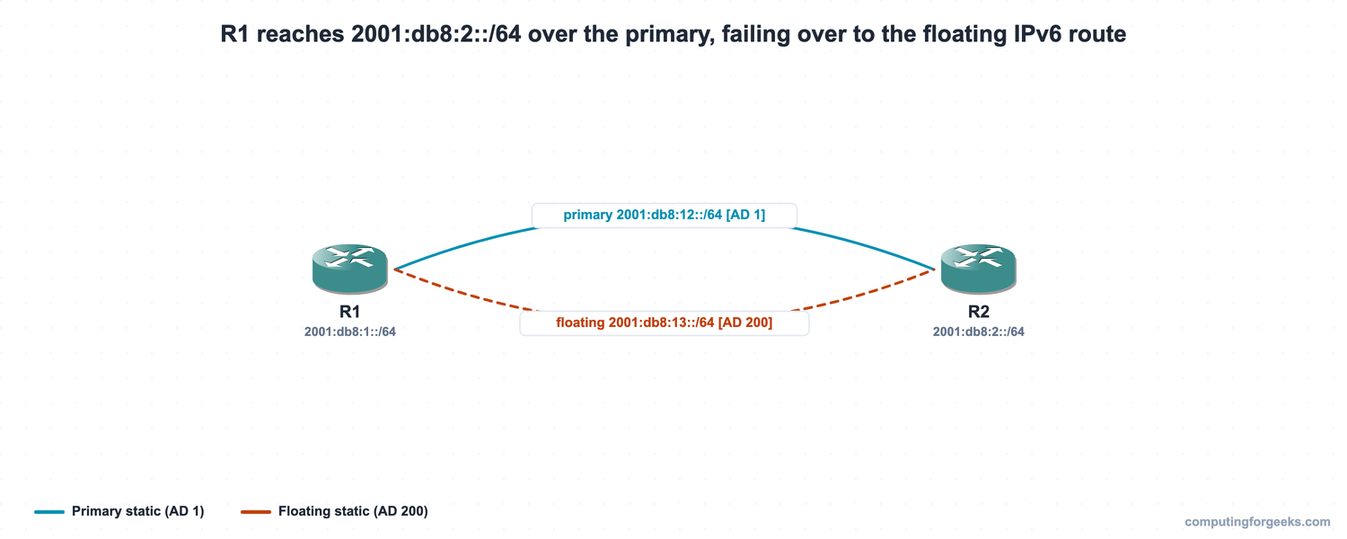 Configure IPv6 Static Routes on Cisco (Link-Local & Floating) 1 Two-router IPv6 topology with a primary link (AD 1) and a floating static backup (AD 200)