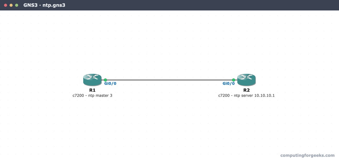 GNS3 canvas of the NTP lab: R1 c7200 ntp master and R2 c7200 ntp server