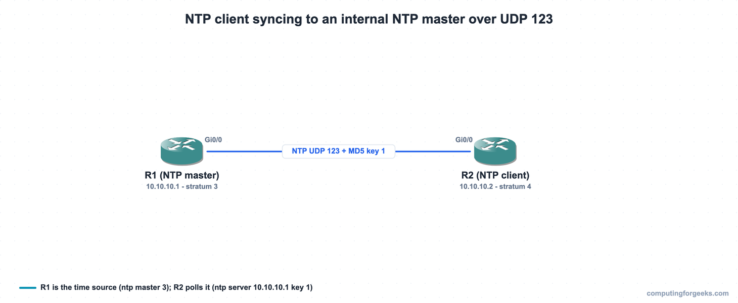 Cisco NTP topology: R1 NTP master at stratum 3 and R2 NTP client at stratum 4 over UDP 123 with MD5 key