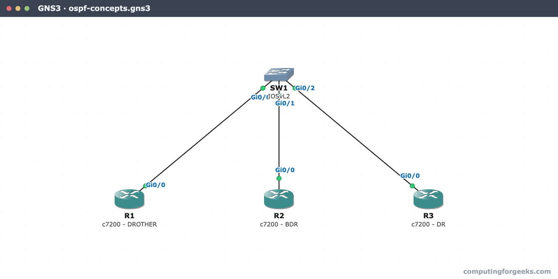 GNS3 canvas with three c7200 routers on an IOSvL2 switch for the OSPF concepts lab