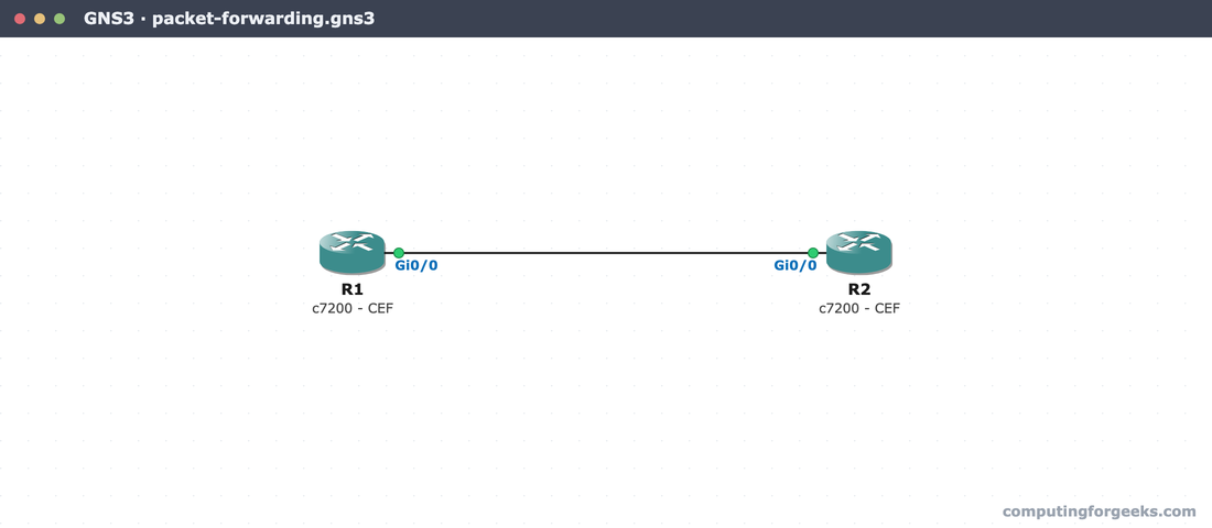 GNS3 canvas with R1 and R2 connected on Gi0/0 for the CEF forwarding lab