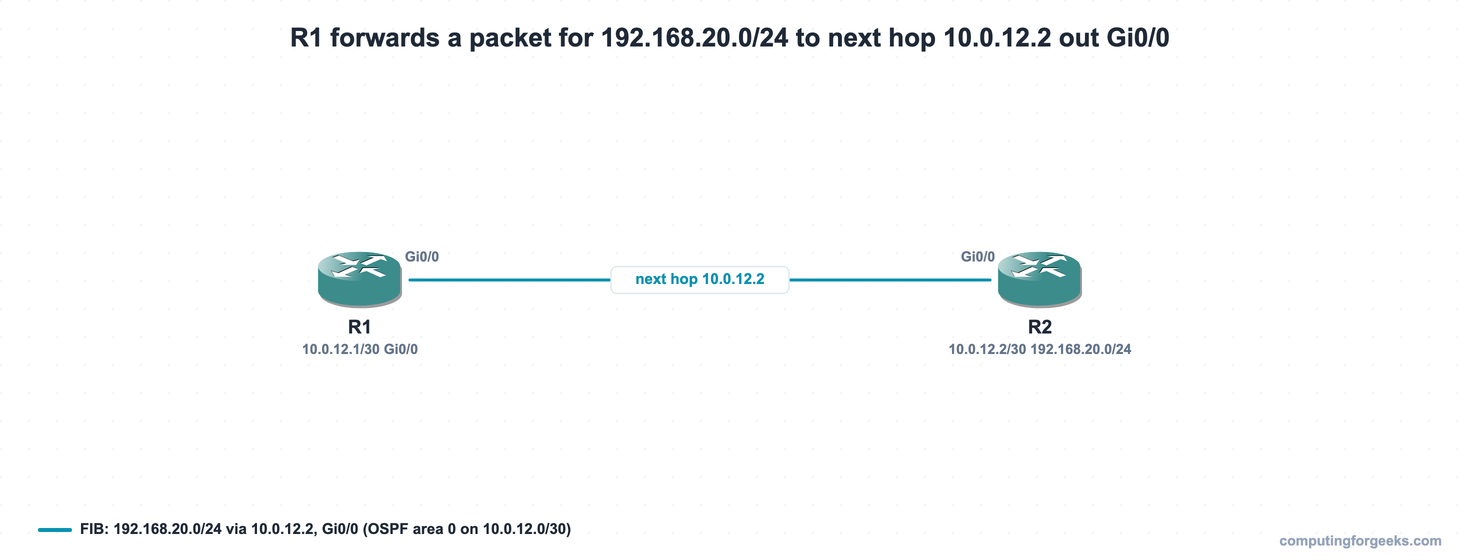 Two-router topology showing R1 forwarding a packet to next hop 10.0.12.2 out Gi0/0