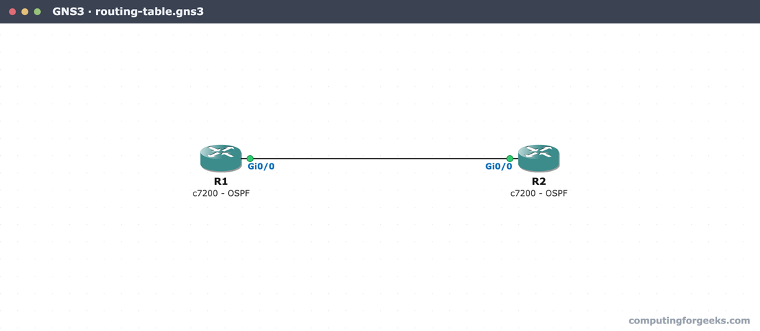 How to Read the Cisco IP Routing Table (show ip route) 2 GNS3 canvas showing two c7200 routers R1 and R2 connected on Gi0/0 running OSPF