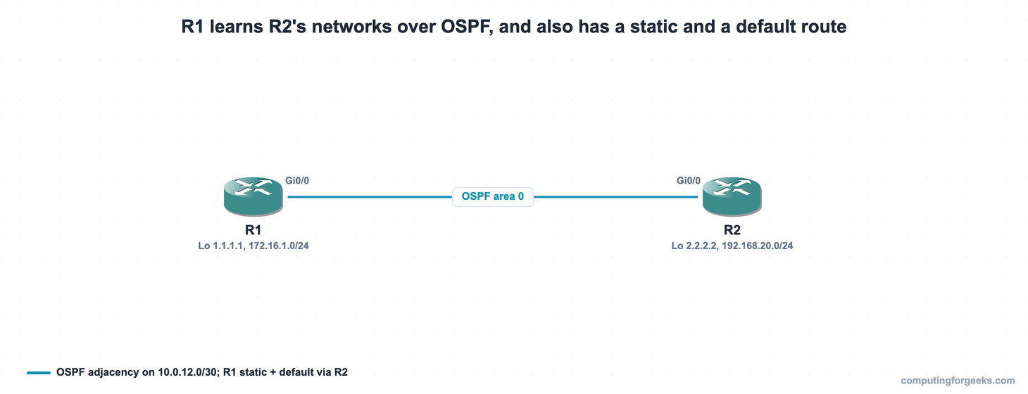 How to Read the Cisco IP Routing Table (show ip route) 1 R1 and R2 over an OSPF area 0 link with loopbacks, plus R1 static and default routes, behind the routing table