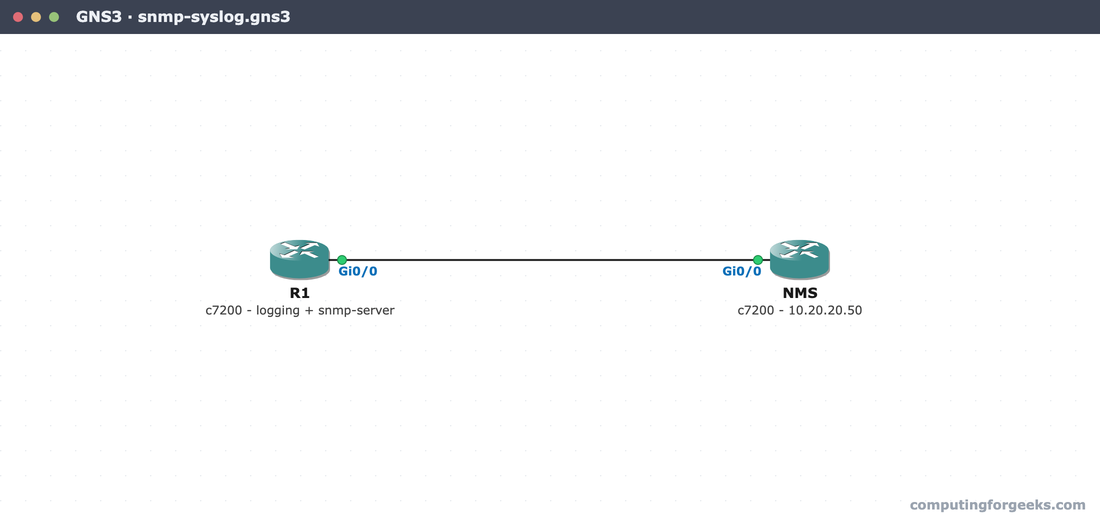 GNS3 canvas of the SNMP and Syslog lab with R1 and a monitoring host NMS