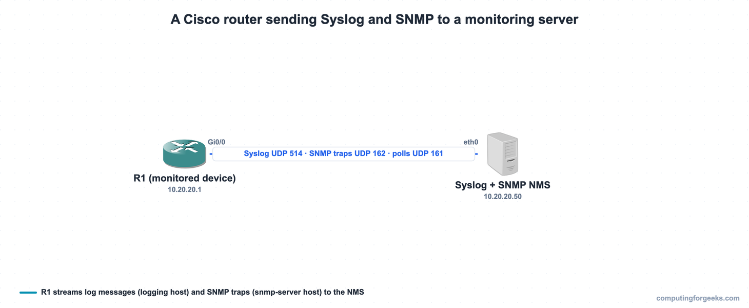 Cisco router R1 sending Syslog UDP 514 and SNMP traps UDP 162 to a monitoring server at 10.20.20.50