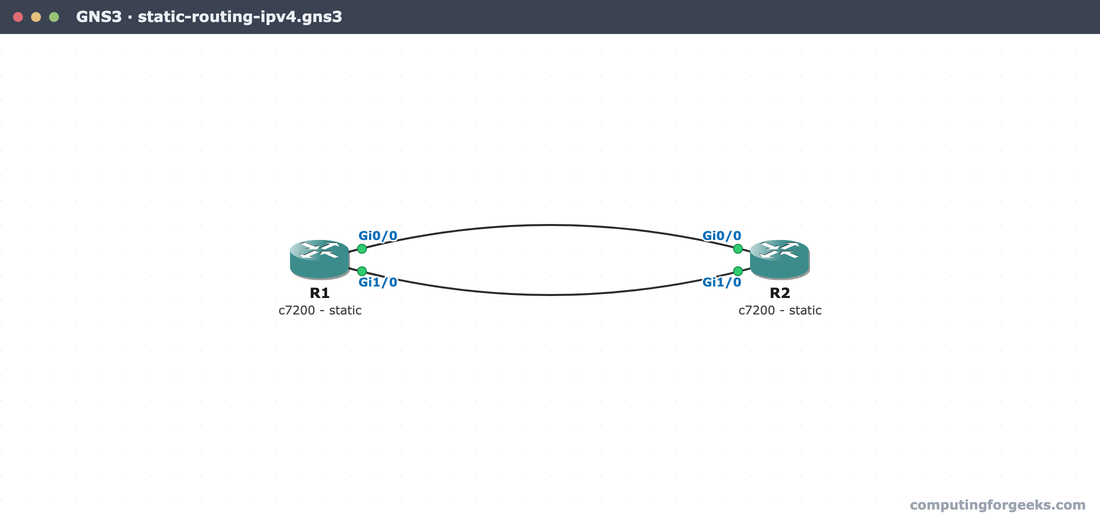GNS3 canvas with R1 and R2 joined by Gi0/0 and Gi1/0 for the static routing lab