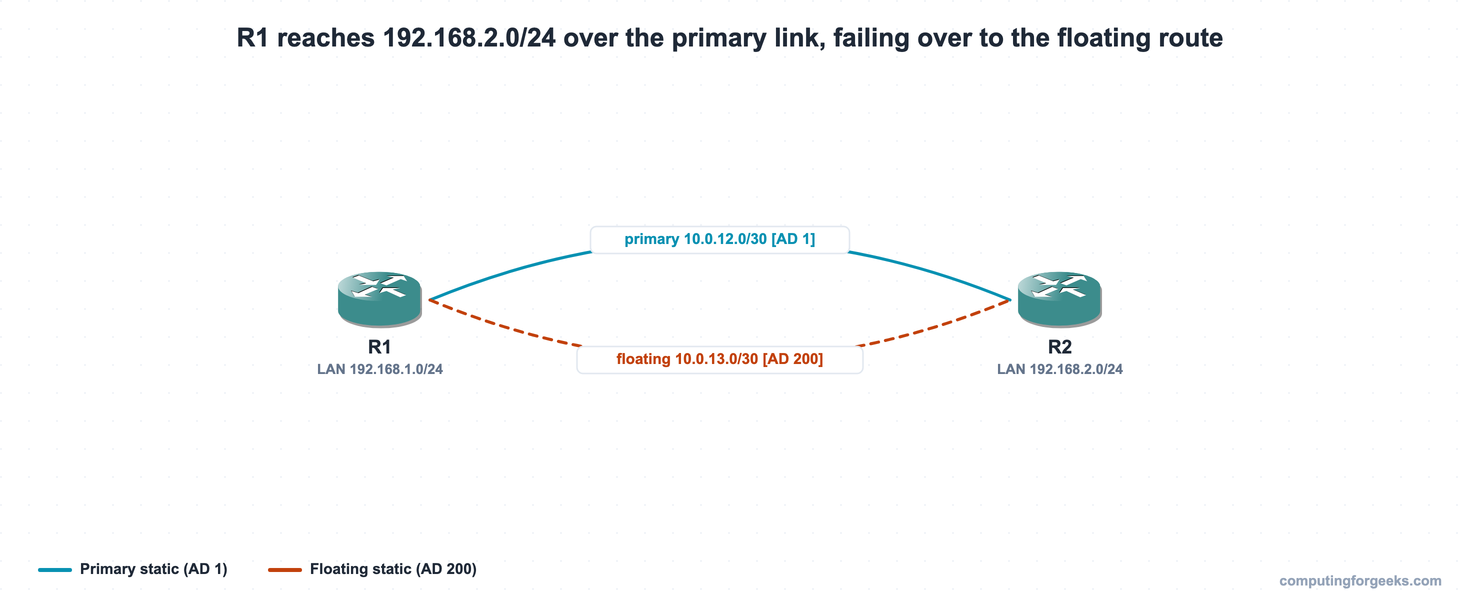 Two-router topology with a primary link (AD 1) and a floating static backup link (AD 200)
