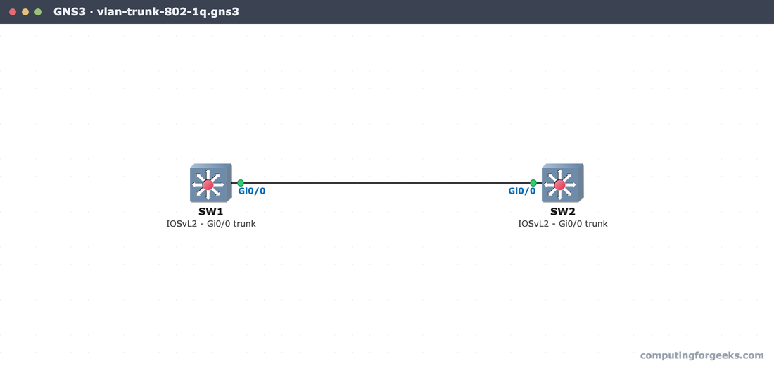 GNS3 canvas showing SW1 and SW2 IOSvL2 switches connected by a Gi0/0 802.1Q trunk
