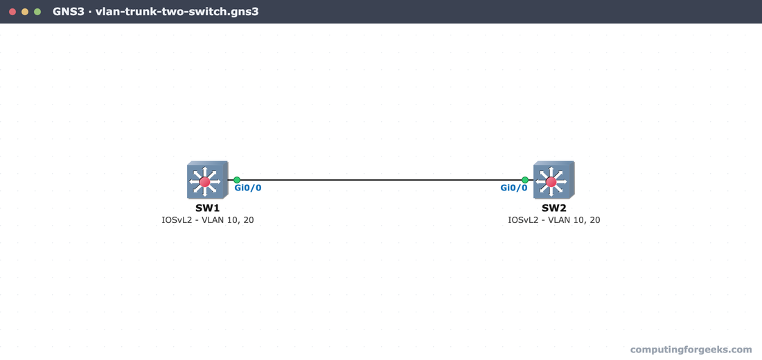 How to Configure VLANs on a Cisco Switch 4 GNS3 canvas with two IOSvL2 switches SW1 and SW2 connected by a Gi0/0 trunk