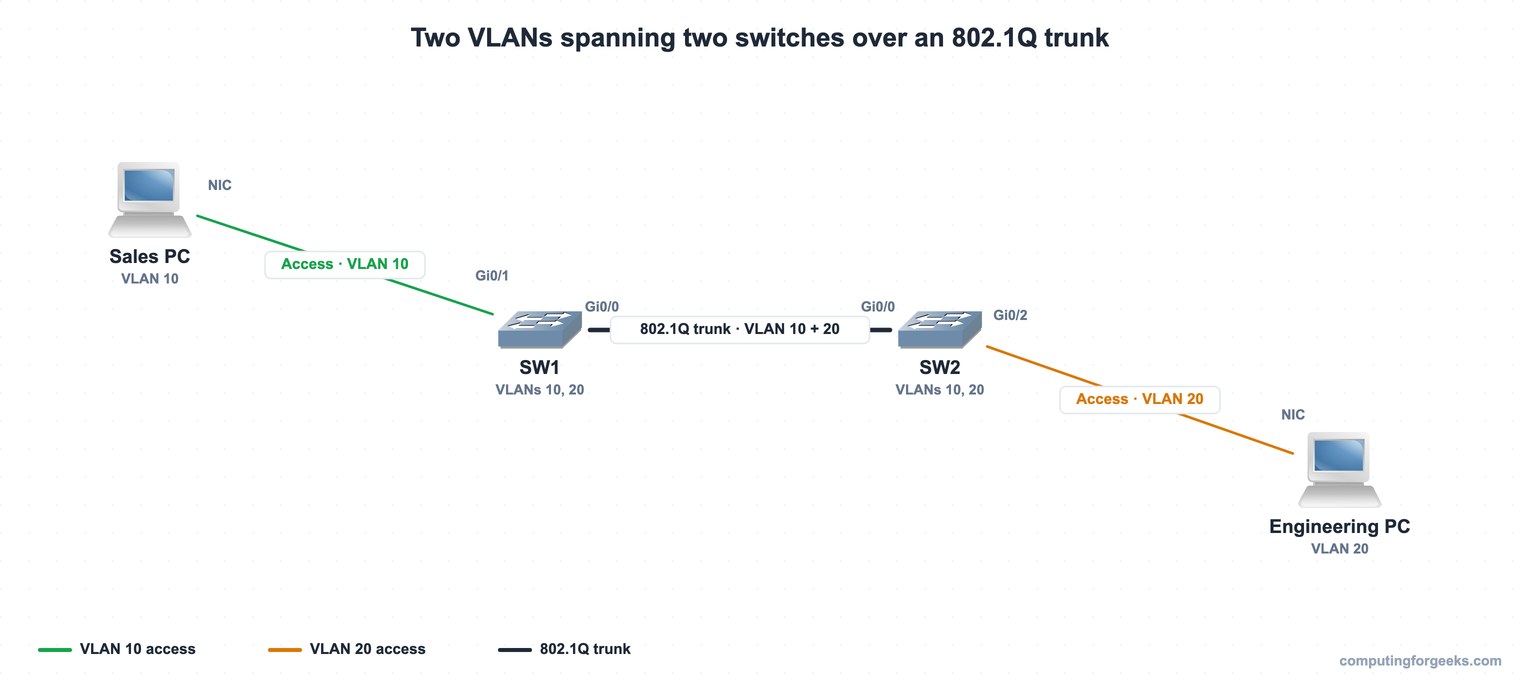 How to Configure VLANs on a Cisco Switch 1 Topology of VLAN 10 SALES and VLAN 20 ENGINEERING spanning SW1 and SW2 over an 802.1Q trunk